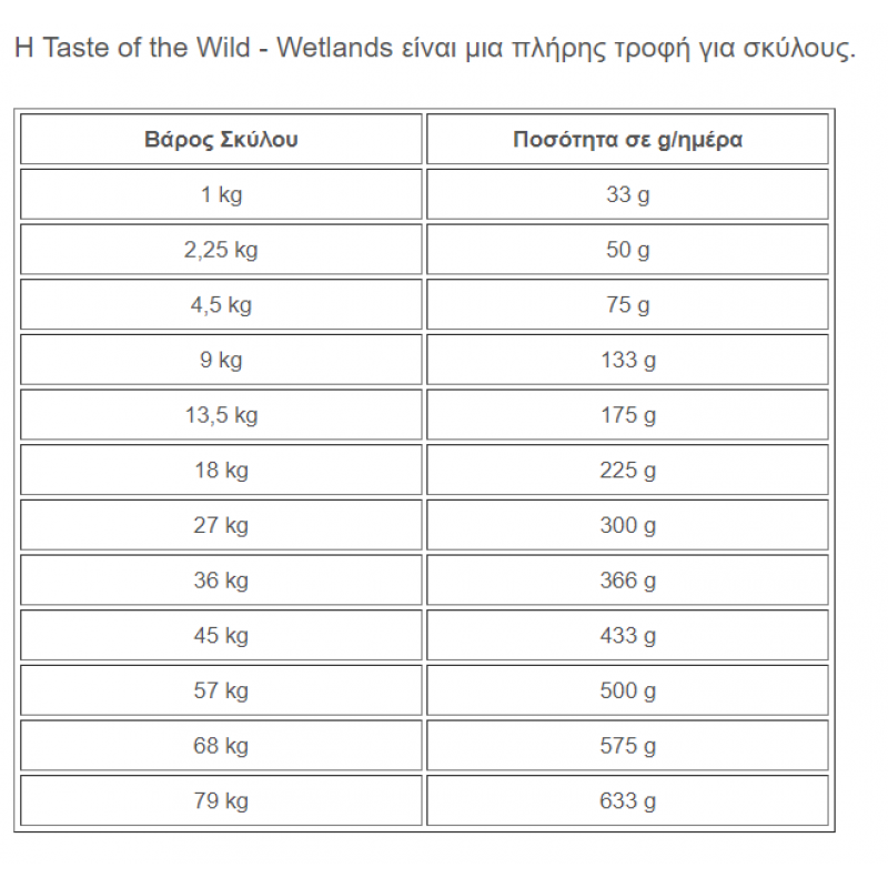 Taste of the Wild Wetlands Canine 12,2kg + 2KG ΔΩΡΟ ΞΗΡΑ ΤΡΟΦΗ ΣΚΥΛΟΥ