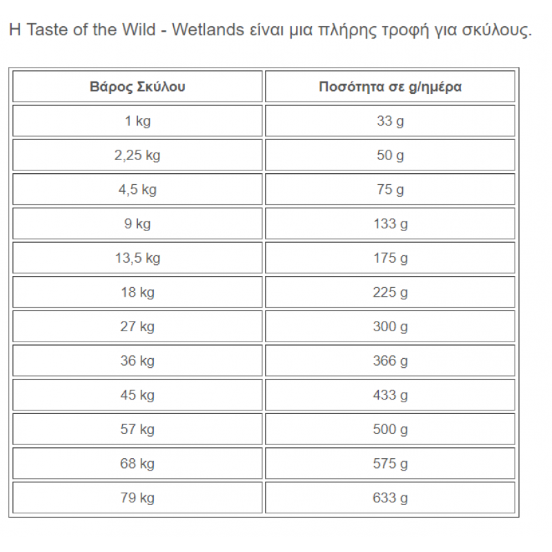 Taste of the Wild Wetlands Canine 12,2kg + 2KG ΔΩΡΟ ΞΗΡΑ ΤΡΟΦΗ ΣΚΥΛΟΥ Taste of the Wild Wetlands Canine 12,2kg + 2KG ΔΩΡΟ ΞΗΡΑ ΤΡΟΦΗ ΣΚΥΛΟΥ