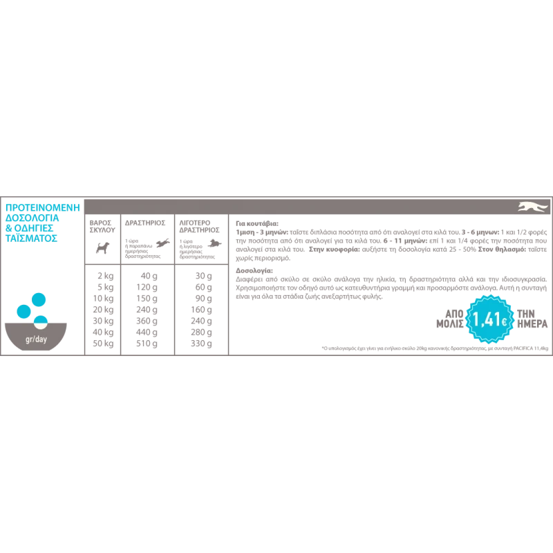 ACANA PACIFICA 2kg ΞΗΡΑ ΤΡΟΦΗ ΣΚΥΛΟΥ