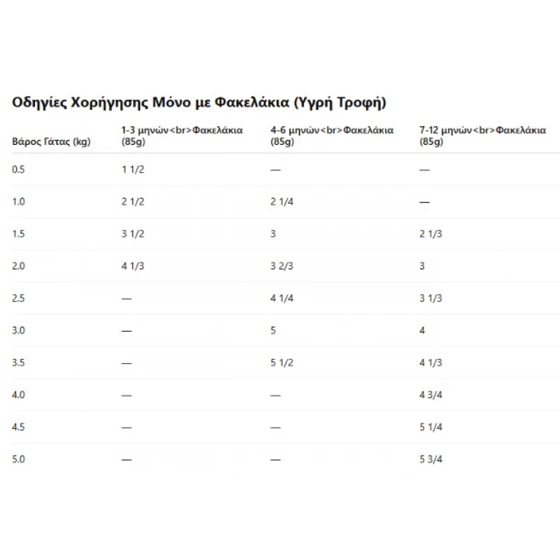 Hill’s Science Plan Kitten Υγρή Τροφή με Γαλοπούλα 85gr (Φακελάκι) Γάτες Hill’s Science Plan Kitten Υγρή Τροφή με Γαλοπούλα 85gr (Φακελάκι) Γάτες