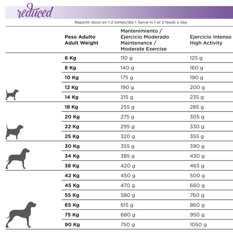 NaturaDiet Reduced -20% calories 12kg ΣΚΥΛΟΙ