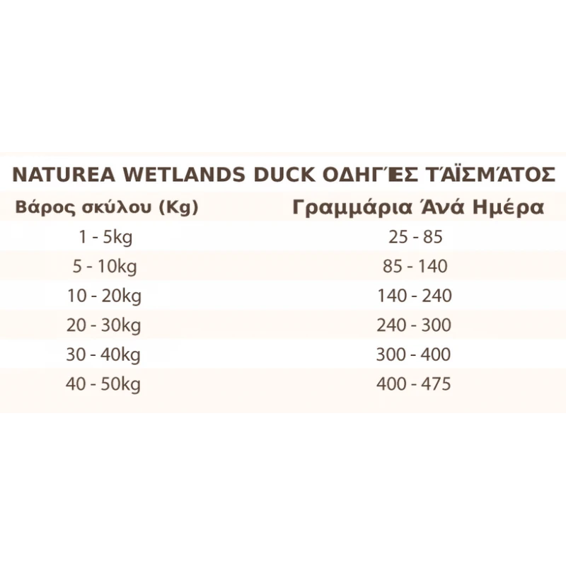 Naturea Grain Free Wetlands Duck 10kg Σκύλοι