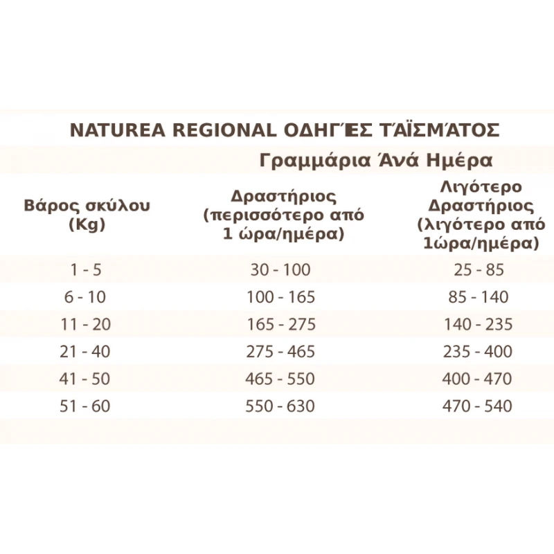 Naturea Grain Free Regional Small Breed 2kg ΣΚΥΛΟΙ