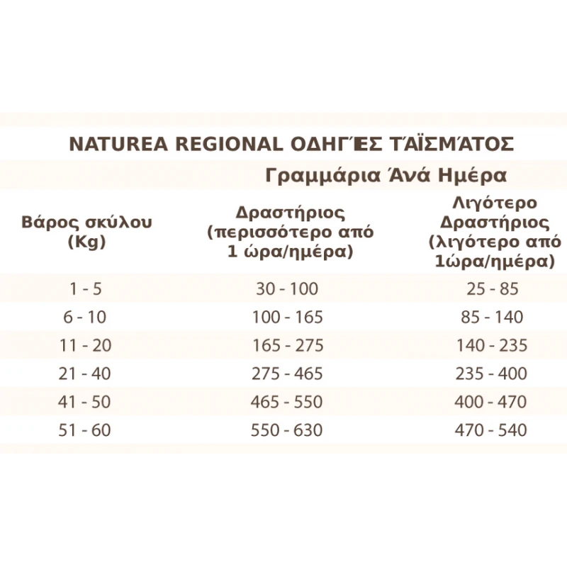 Naturea Grain Free Regional 2kg ΣΚΥΛΟΙ