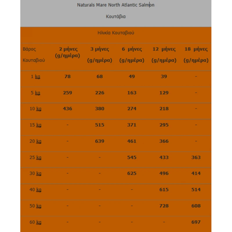 NATUREA NATURALS ADULT ΣΟΛΟΜΟΣ 12KG ΞΗΡΑ ΤΡΟΦΗ ΣΚΥΛΟΥ