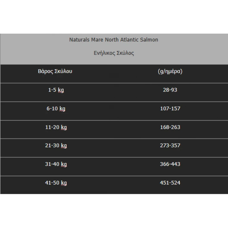 NATUREA NATURALS ADULT ΣΟΛΟΜΟΣ 12KG ΞΗΡΑ ΤΡΟΦΗ ΣΚΥΛΟΥ