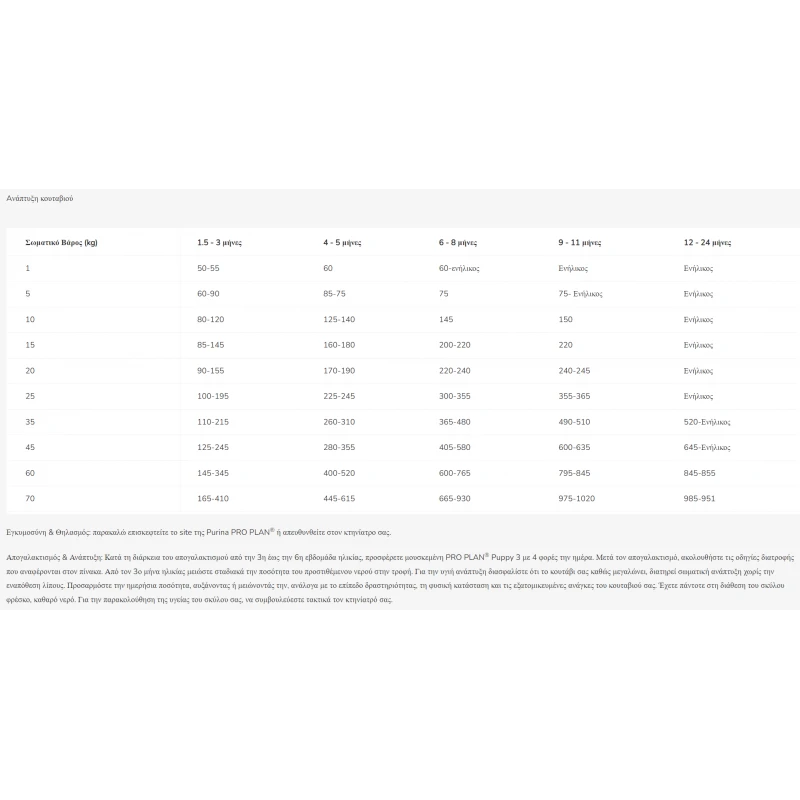 Pro Plan PUPPY MEDIUM ΚΟΤΟΠΟΥΛΟ OPTISTART  12 kg  ΞΗΡΑ ΤΡΟΦΗ ΣΚΥΛΟΥ