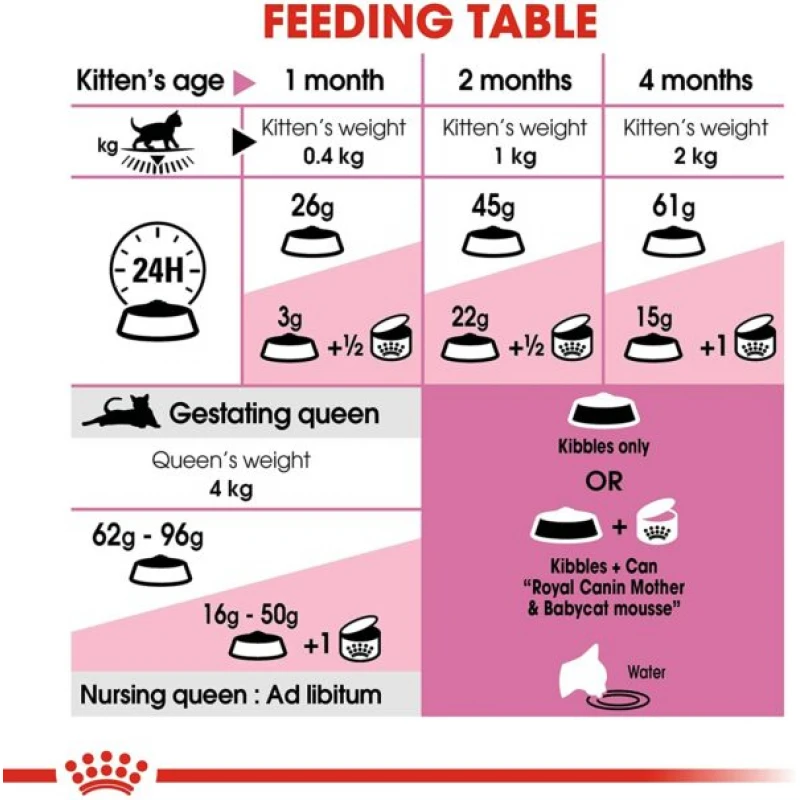 Royal Canin Mother and Babycat 2Kg ΓΑΤΕΣ