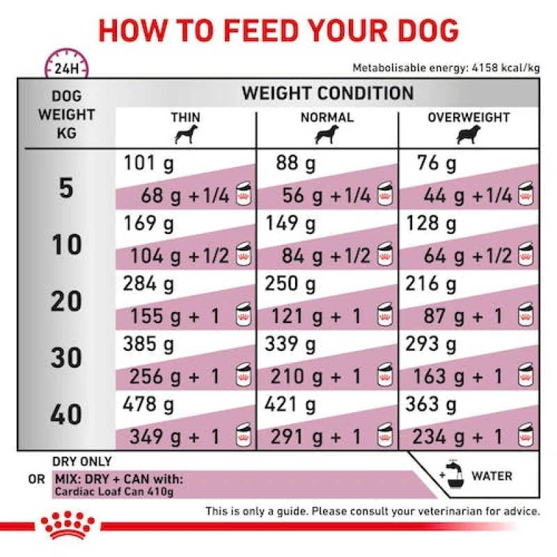 Royal Canin Cardiac Dog 14kg ΣΚΥΛΟΙ