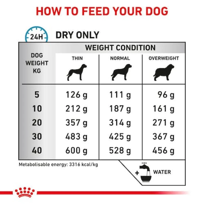 Royal canin Sensitivity Control Dog 7kg ΣΚΥΛΟΙ