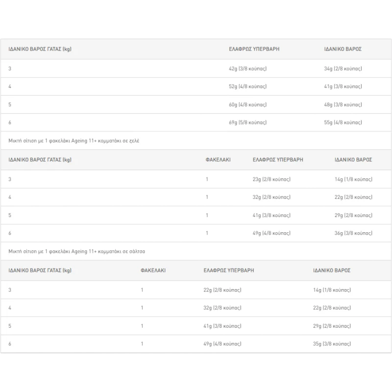Royal Canin Cat Ageing +11 2kg  Γάτες