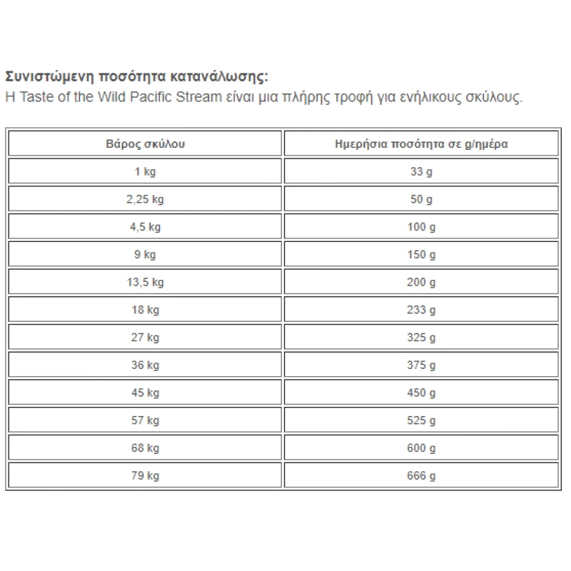 Taste of the Wild Pacific Stream Canine 12,2kg (-10€) Σκύλοι