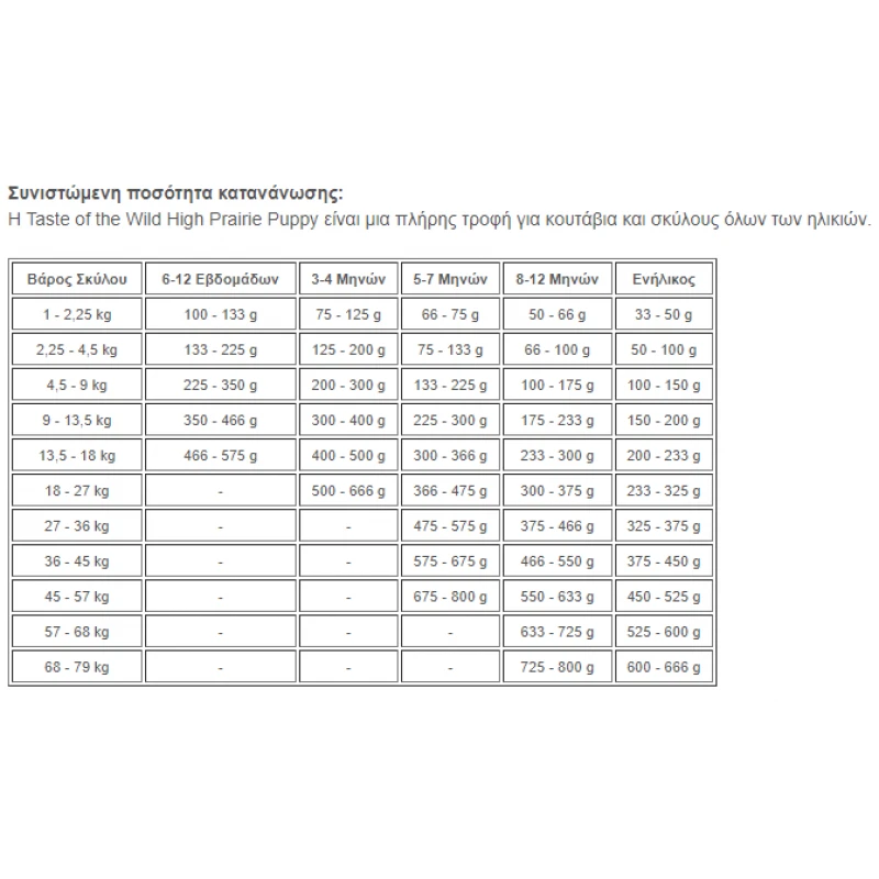 Taste of the Wild High Prairie Puppy 12,2kg + 2kg Δώρο ΞΗΡΑ ΤΡΟΦΗ ΣΚΥΛΟΥ