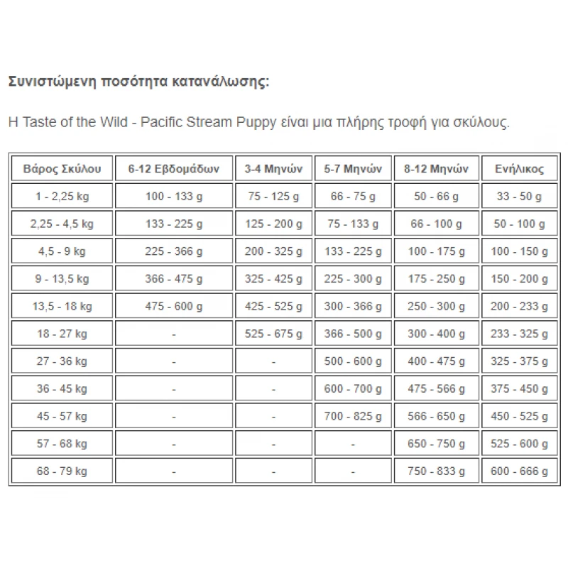 Taste of the Wild Pacific Stream Puppy 2kg ΣΚΥΛΟΙ