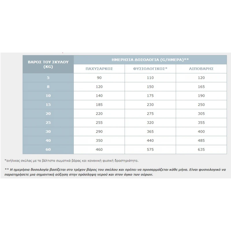 Virbac Dog Urology Dissolution & Prevention 12kg ΣΚΥΛΟΙ