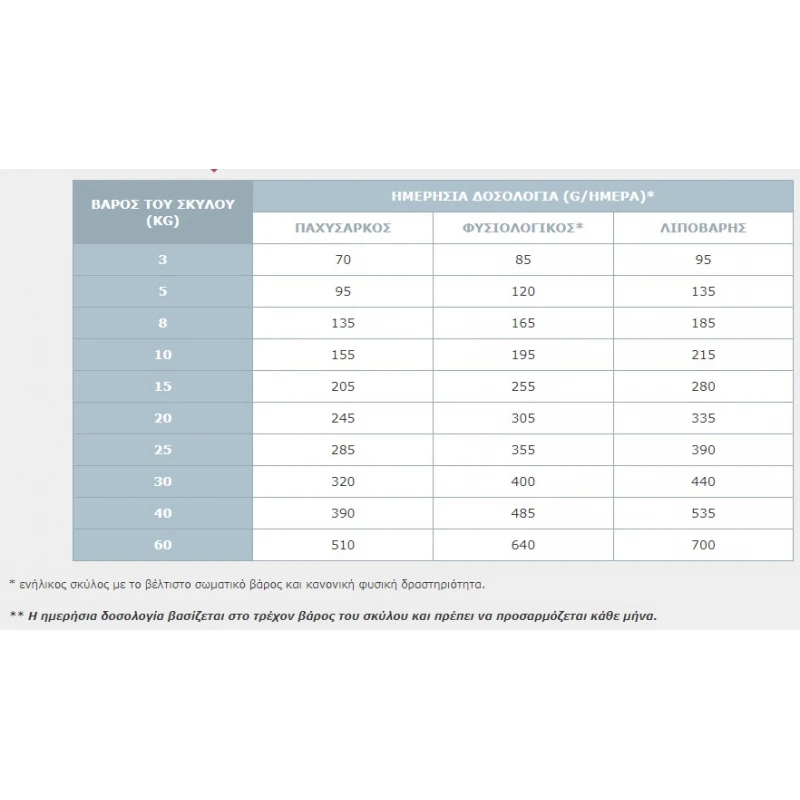 Virbac Dog Dermatology Support 12kg ΣΚΥΛΟΙ