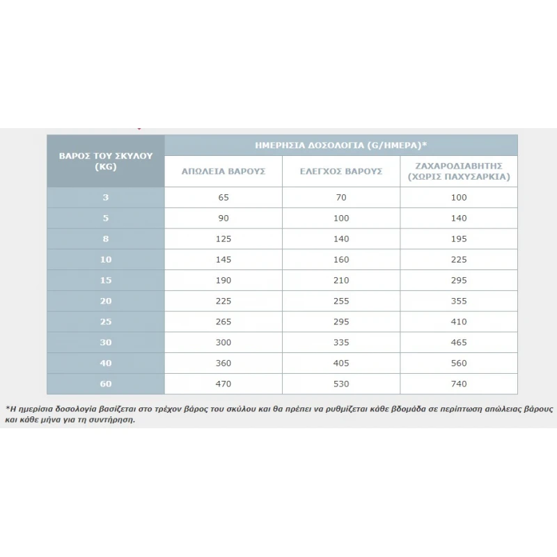 Virbac Dog Weight Loss & Diabetes 3kg ΣΚΥΛΟΙ