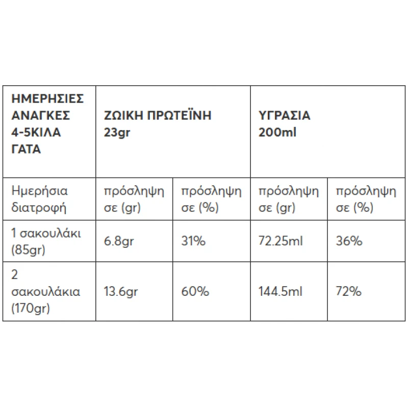 Συμπλήρωμα - Σούπα Γάτας Pet Interest Wellfed Zuppa Soup Chicken & Egg Yolk 85gr Γάτες