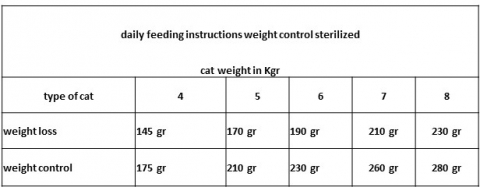 Wellfed Weight Control Poultry With Millet 200gr X 12τμχ 6 Wellfed Weight Control Poultry With Millet 200gr X 12τμχ -Προμήθειες Για Κατοικίδια Κατάστημα πωλήσεων feeding%20w8%20loss