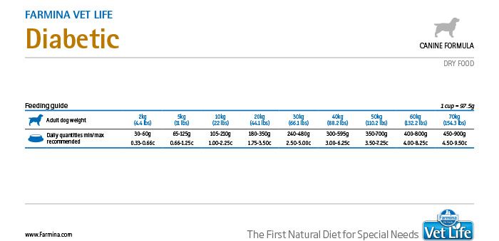 vet life canine diabetic dosologia